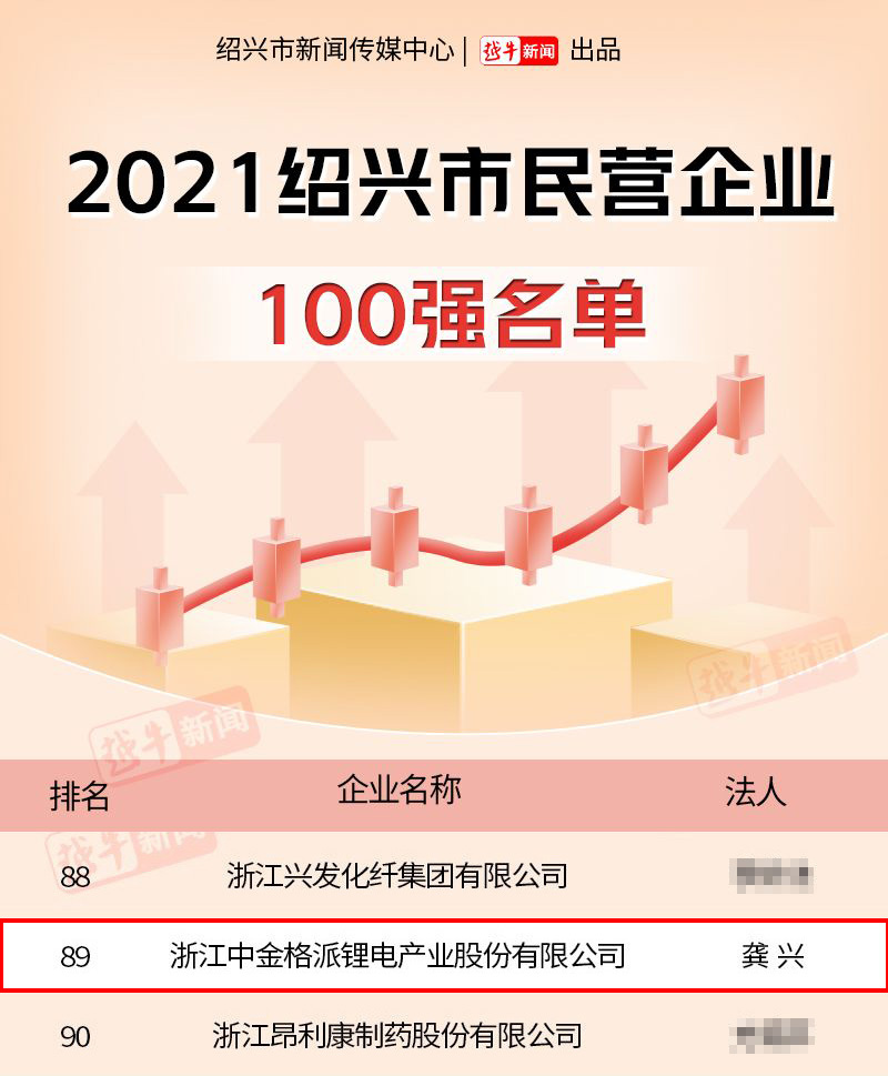 浙江格派入選2021紹興市民營企業(yè)100強名單